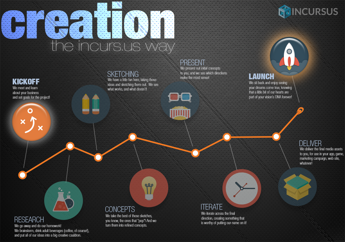 Creation - The Incursus Way